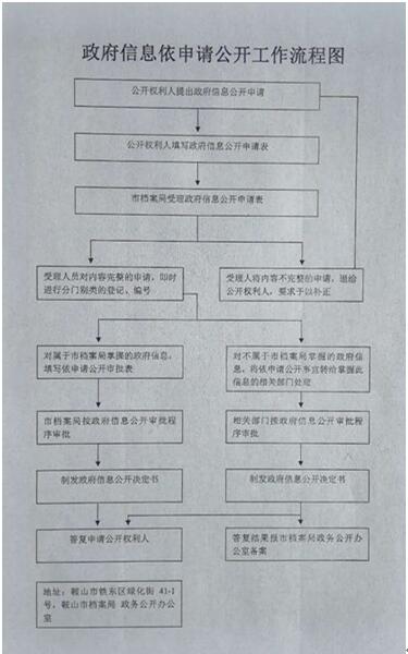 鞍山市档案局依申请公开(图1)
