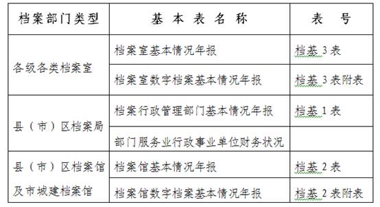 鞍山市档案局关于做好2017年度档案统计年报工作的通知(图1)