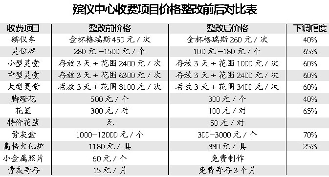 鞍山殡葬服务价格全面下调(图1)