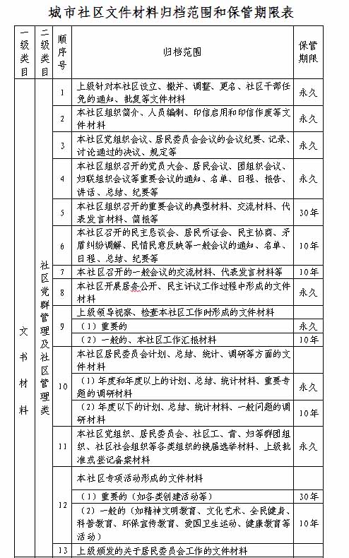 城市社区档案管理办法（2016年1月1日起施行）(图1)