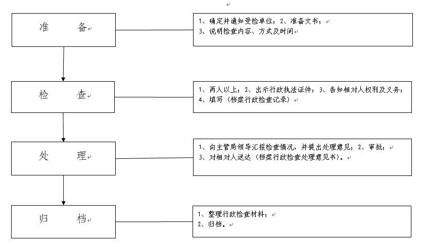 鞍山市档案局行政执法检查程序流程图(图1)
